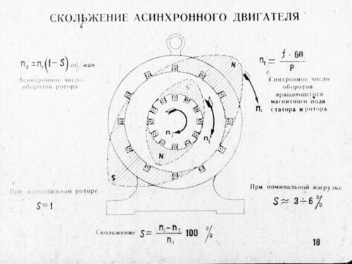 Formulas for calculating the speed and slip of an induction motor