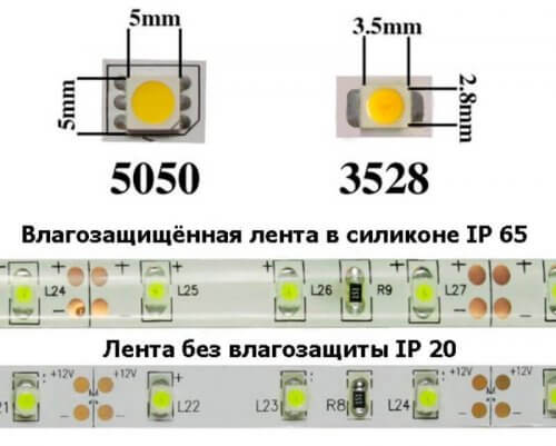 Tipos de LED y tiras de LED