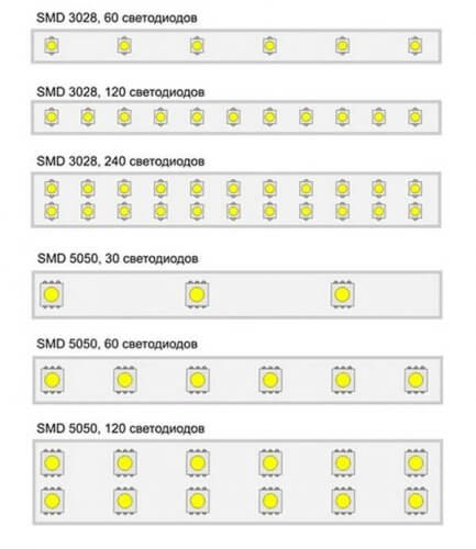 Tipos de tiras de LED por la cantidad de LED