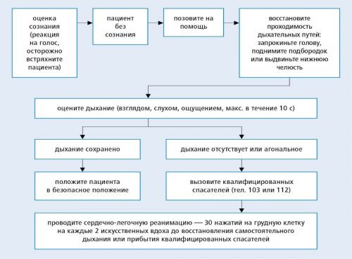 Алгоритъмът на основните мерки за реанимация