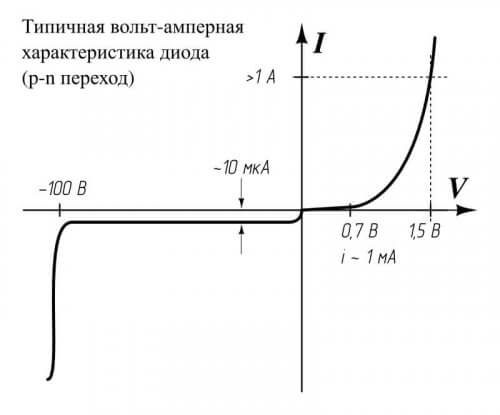 Характеристика на токовото напрежение (CVC) за диода