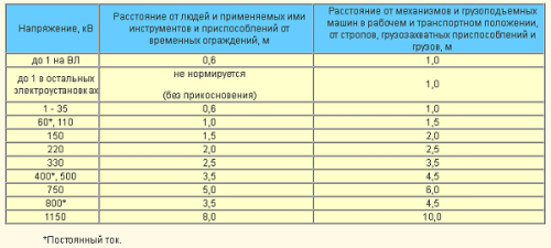 Таблица на безопасните разстояния до въздушните линии