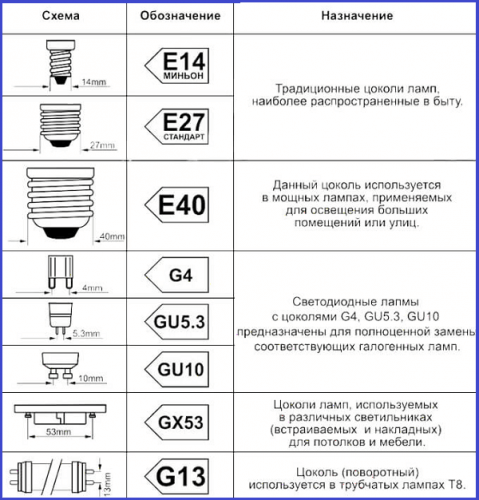 Typy soklov