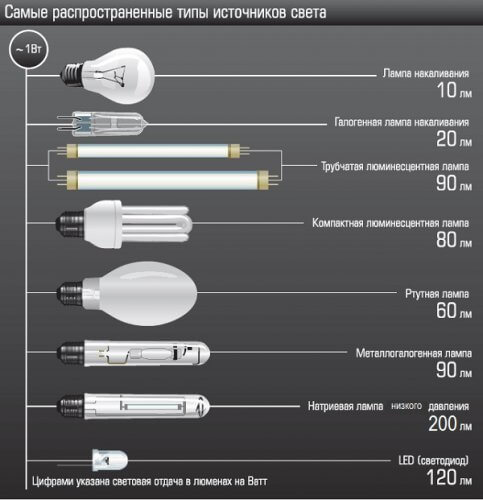 Izlaz svjetlosti raznih vrsta svjetiljki