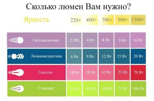 Brightness table of various light sources