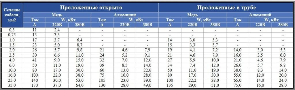 Tabela wyboru odcinków kabli