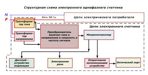 Diagrama de bloques de un dispositivo electrónico monofásico