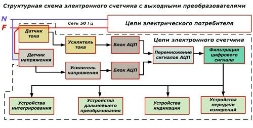 Блок-схема на електромера с изходни преобразуватели