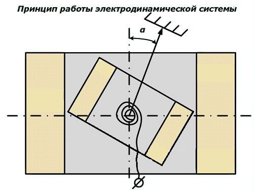 The principle of operation of the electrodynamic system