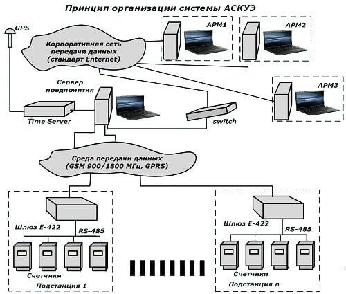 Das Organisationsprinzip des ASKUE-Systems