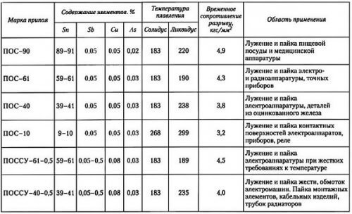 PIC types table