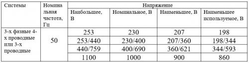 Fragment of table A.1 GOST 29322-2014