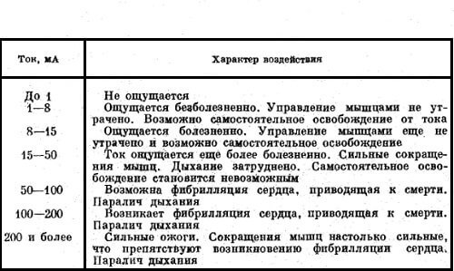 Human exposure to alternating electric current