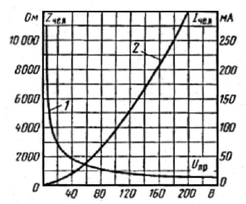 Dependence curves: resistance of the human body to stress (1); current flowing through it, from voltage (2)