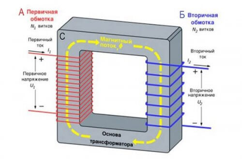 Основно устройство на трансформатора