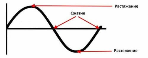 Promijenite linearne dimenzije jezgre u jednom ciklusu rada